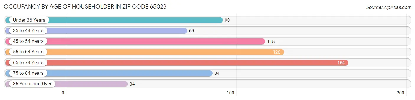 Occupancy by Age of Householder in Zip Code 65023