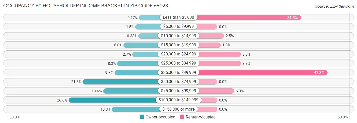 Occupancy by Householder Income Bracket in Zip Code 65023