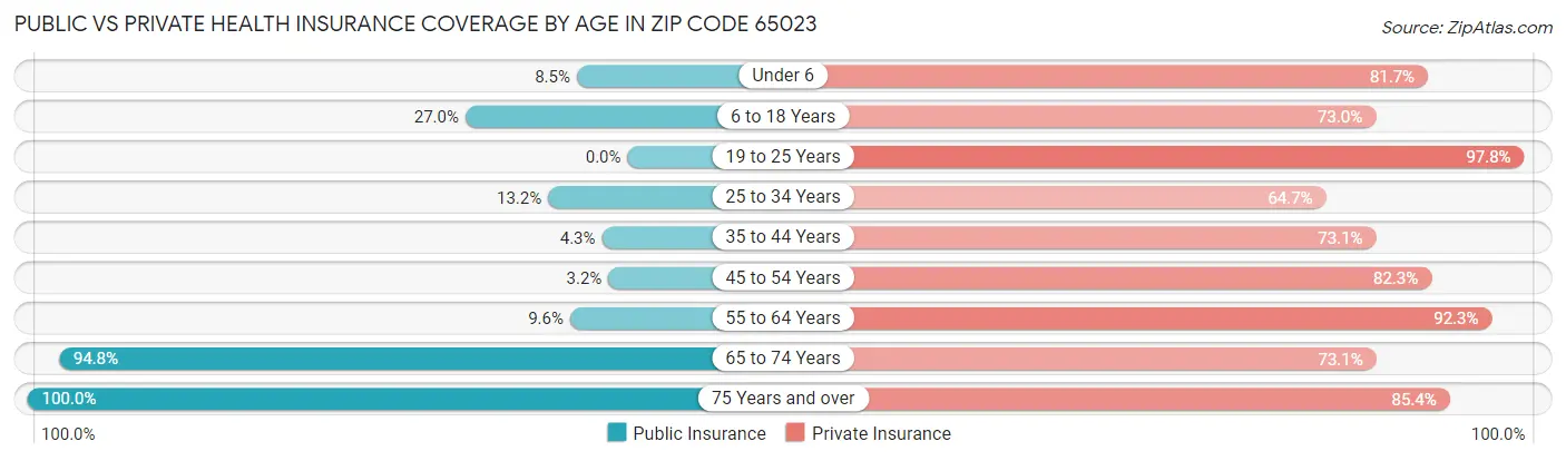 Public vs Private Health Insurance Coverage by Age in Zip Code 65023