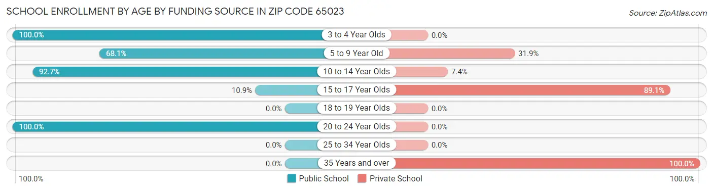 School Enrollment by Age by Funding Source in Zip Code 65023