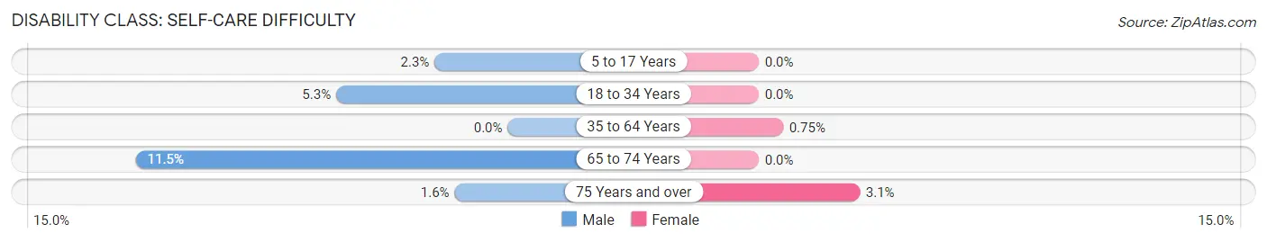 Disability in Zip Code 65023: <span>Self-Care Difficulty</span>