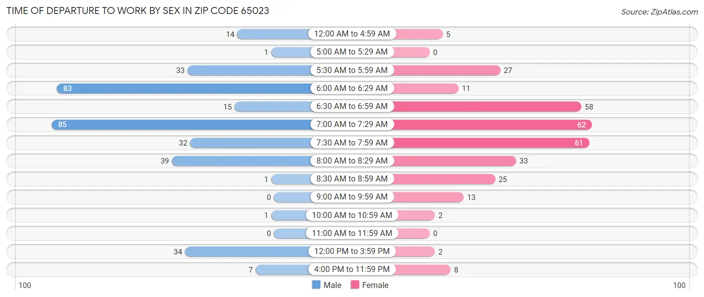 Time of Departure to Work by Sex in Zip Code 65023