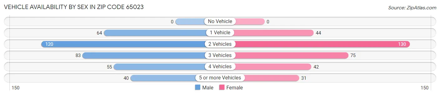 Vehicle Availability by Sex in Zip Code 65023