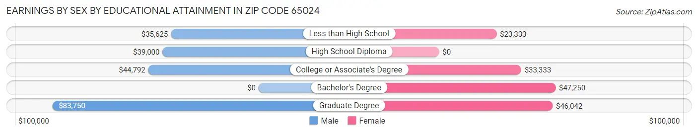 Earnings by Sex by Educational Attainment in Zip Code 65024