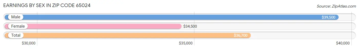 Earnings by Sex in Zip Code 65024