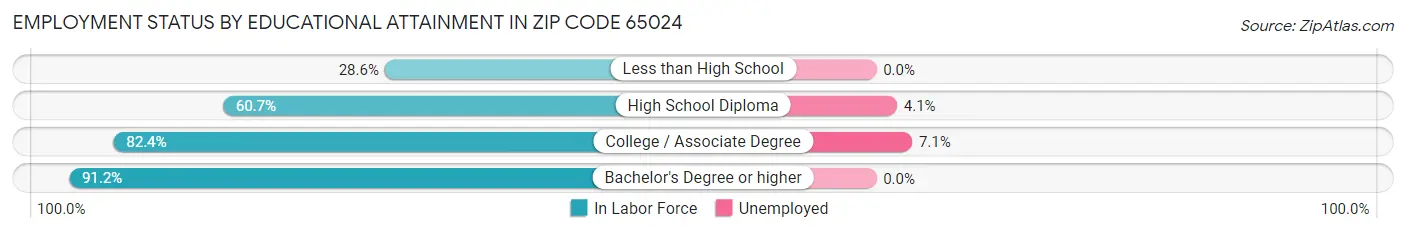 Employment Status by Educational Attainment in Zip Code 65024