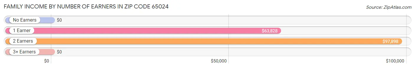 Family Income by Number of Earners in Zip Code 65024