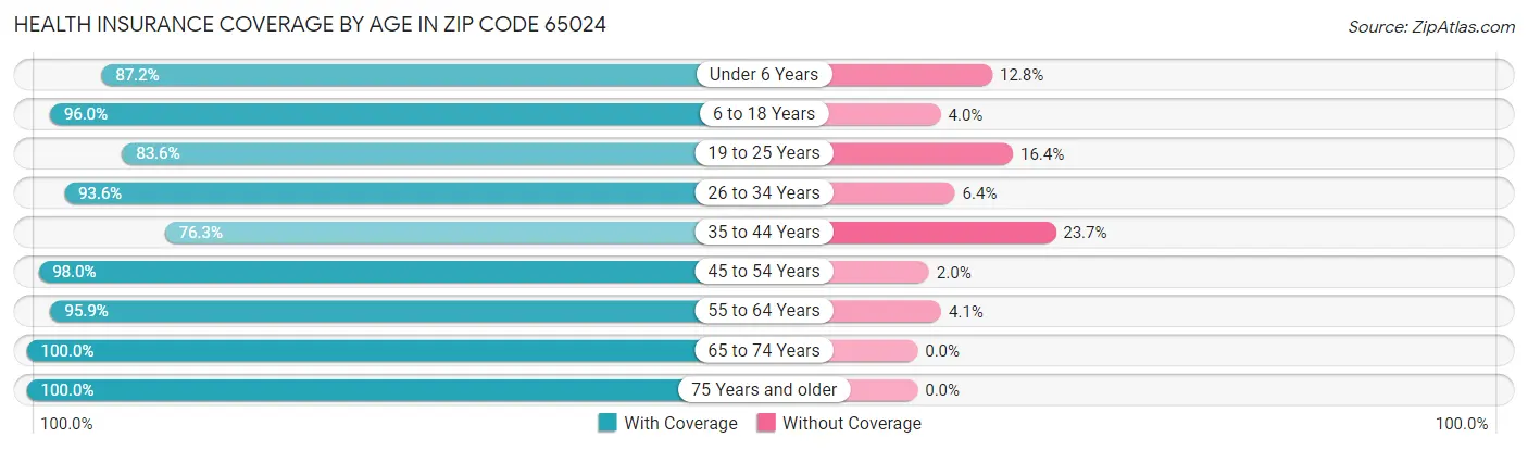 Health Insurance Coverage by Age in Zip Code 65024