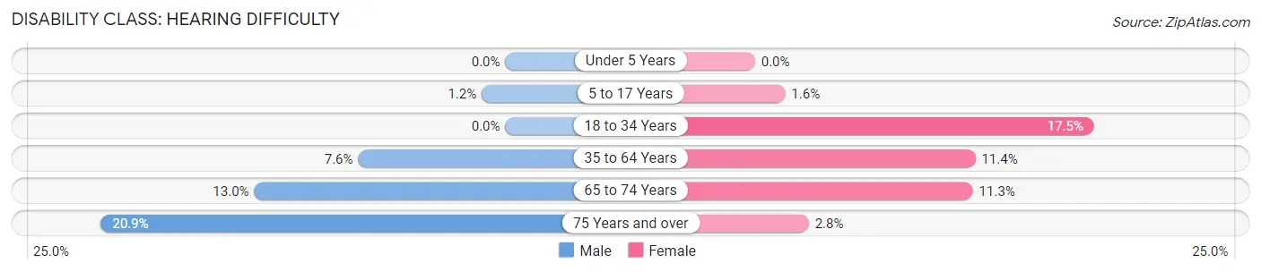 Disability in Zip Code 65024: <span>Hearing Difficulty</span>