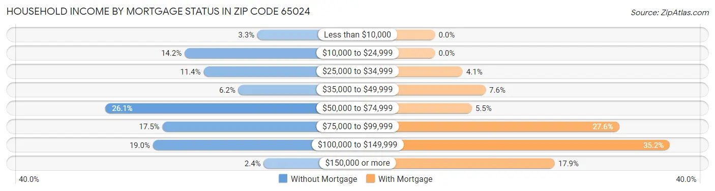 Household Income by Mortgage Status in Zip Code 65024