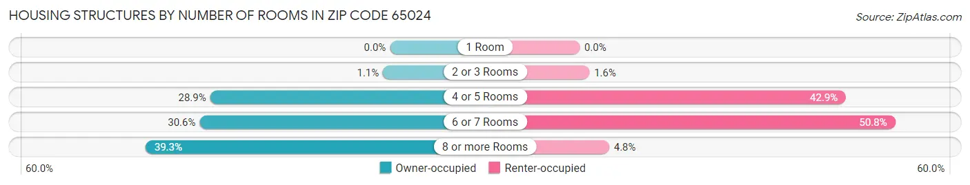 Housing Structures by Number of Rooms in Zip Code 65024