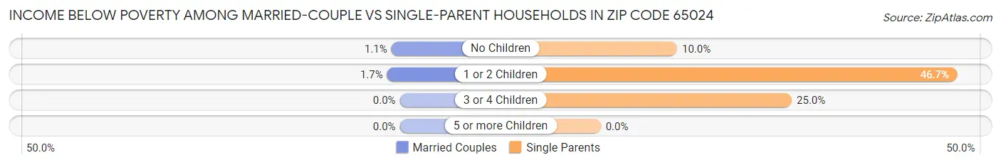 Income Below Poverty Among Married-Couple vs Single-Parent Households in Zip Code 65024