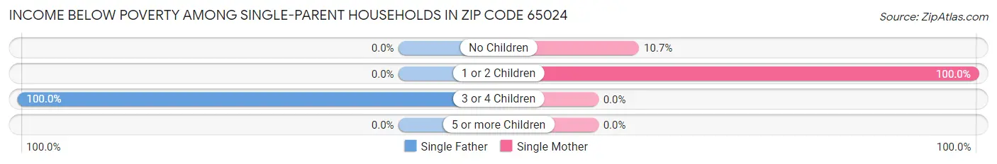 Income Below Poverty Among Single-Parent Households in Zip Code 65024