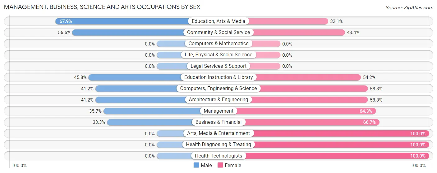 Management, Business, Science and Arts Occupations by Sex in Zip Code 65024
