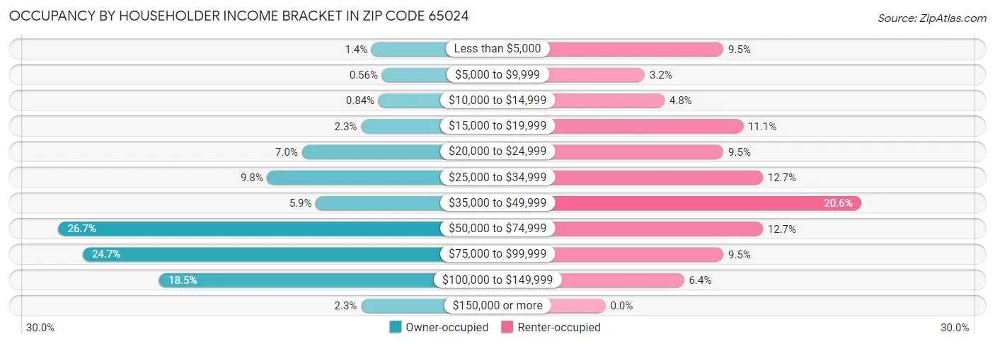Occupancy by Householder Income Bracket in Zip Code 65024