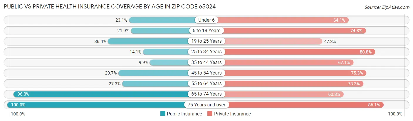 Public vs Private Health Insurance Coverage by Age in Zip Code 65024
