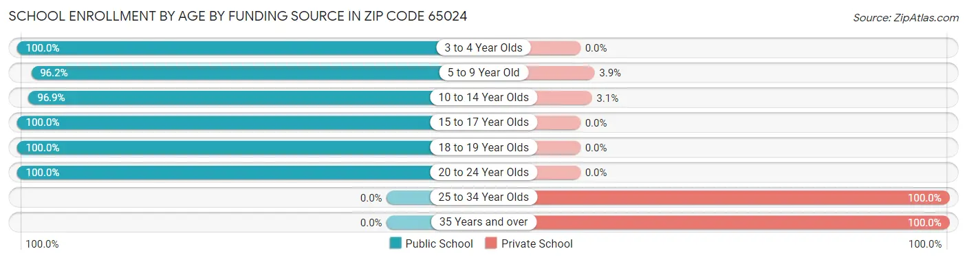 School Enrollment by Age by Funding Source in Zip Code 65024