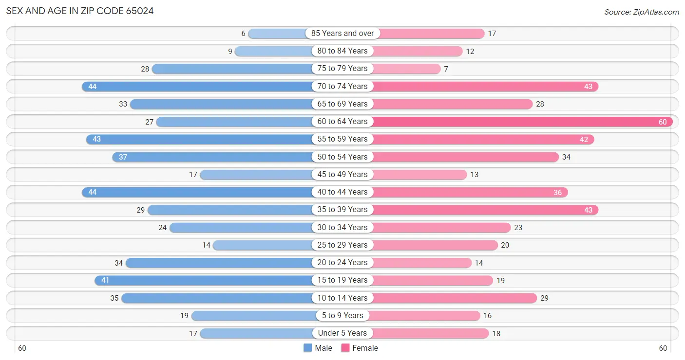 Sex and Age in Zip Code 65024