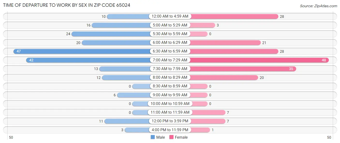 Time of Departure to Work by Sex in Zip Code 65024