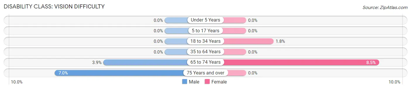 Disability in Zip Code 65024: <span>Vision Difficulty</span>