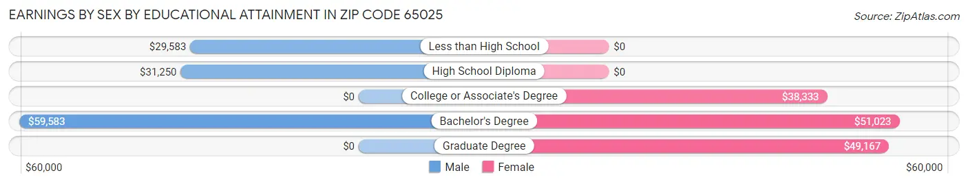 Earnings by Sex by Educational Attainment in Zip Code 65025