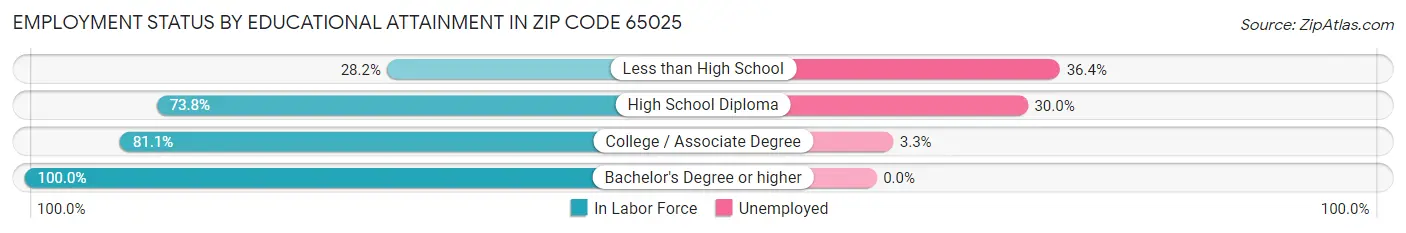 Employment Status by Educational Attainment in Zip Code 65025