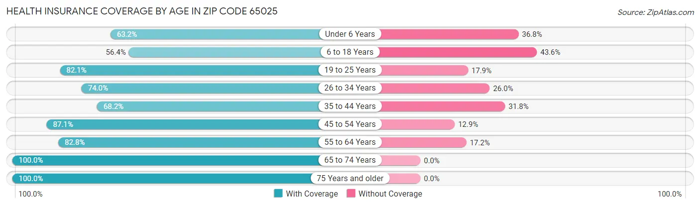 Health Insurance Coverage by Age in Zip Code 65025
