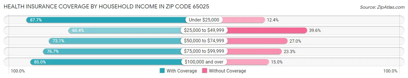 Health Insurance Coverage by Household Income in Zip Code 65025