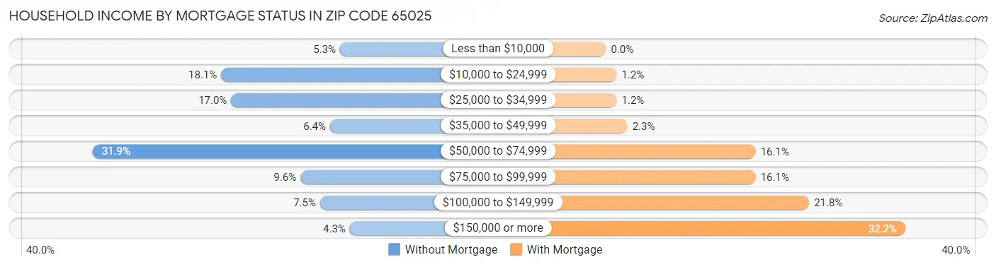 Household Income by Mortgage Status in Zip Code 65025