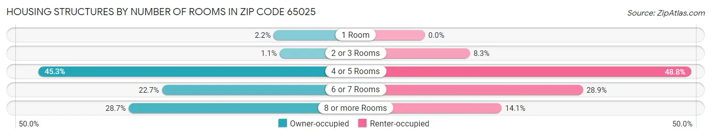 Housing Structures by Number of Rooms in Zip Code 65025