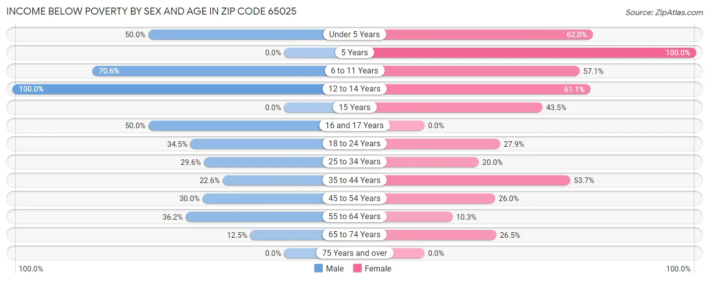 Income Below Poverty by Sex and Age in Zip Code 65025