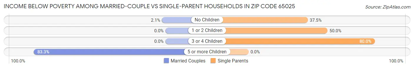 Income Below Poverty Among Married-Couple vs Single-Parent Households in Zip Code 65025