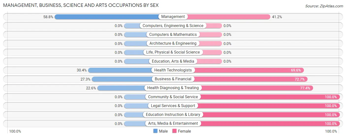 Management, Business, Science and Arts Occupations by Sex in Zip Code 65025