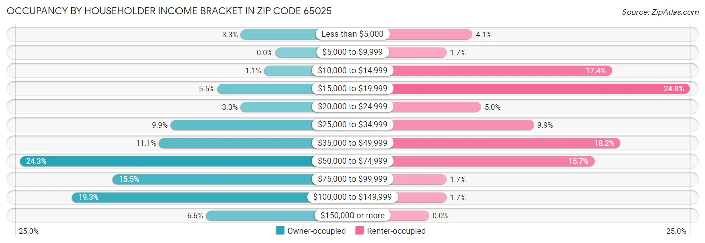 Occupancy by Householder Income Bracket in Zip Code 65025