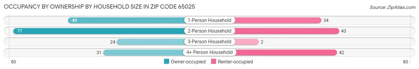 Occupancy by Ownership by Household Size in Zip Code 65025