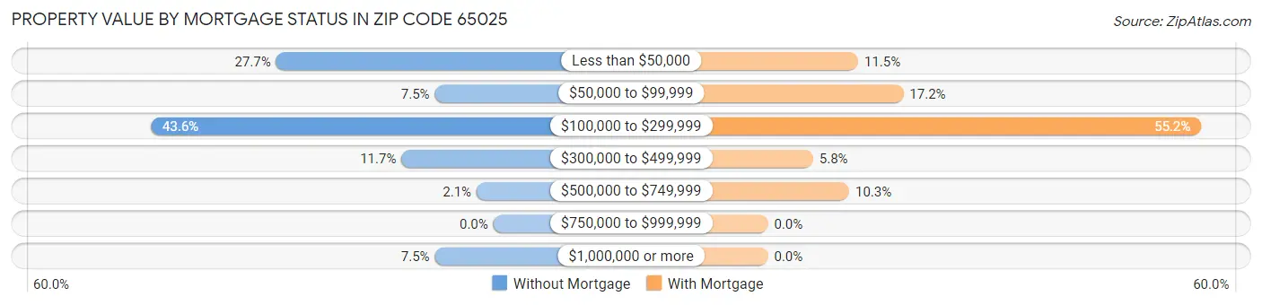Property Value by Mortgage Status in Zip Code 65025