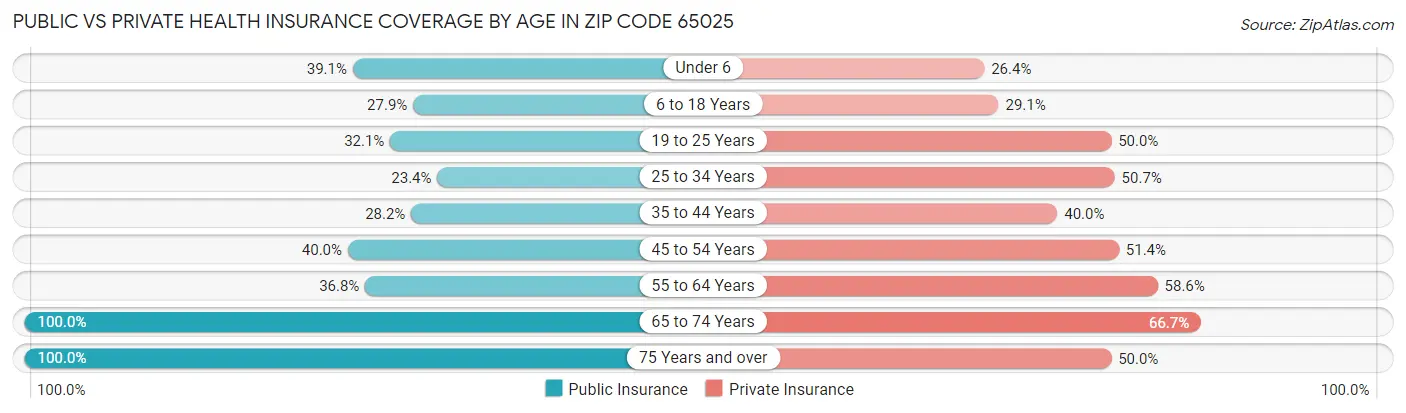 Public vs Private Health Insurance Coverage by Age in Zip Code 65025