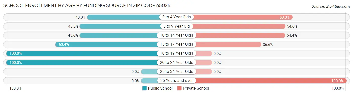 School Enrollment by Age by Funding Source in Zip Code 65025