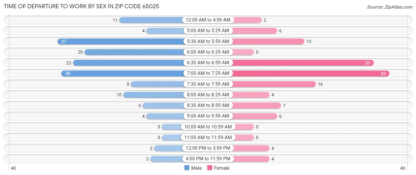 Time of Departure to Work by Sex in Zip Code 65025