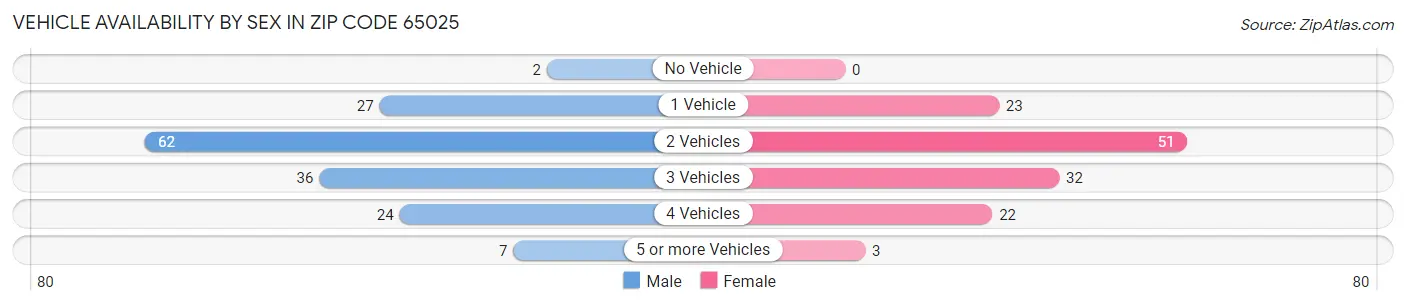 Vehicle Availability by Sex in Zip Code 65025