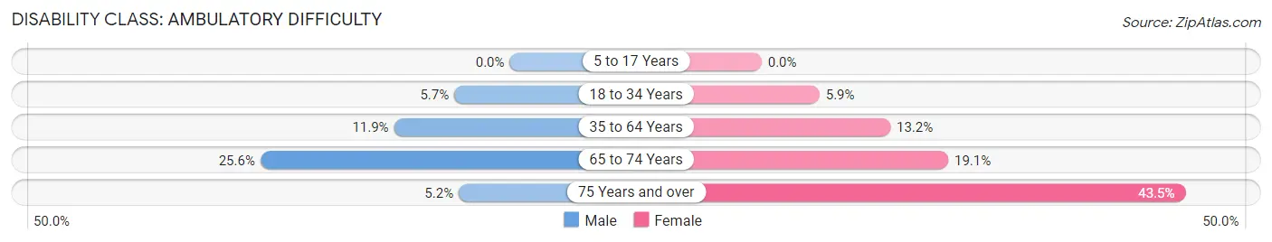 Disability in Zip Code 65026: <span>Ambulatory Difficulty</span>