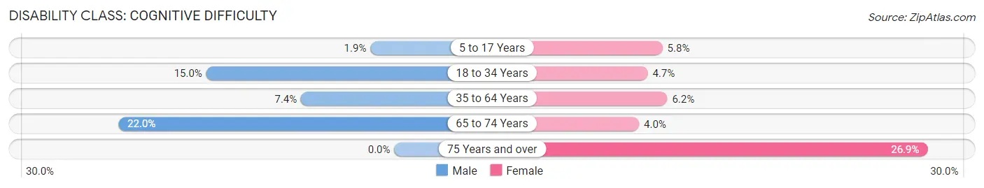 Disability in Zip Code 65026: <span>Cognitive Difficulty</span>