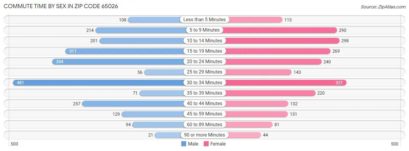 Commute Time by Sex in Zip Code 65026