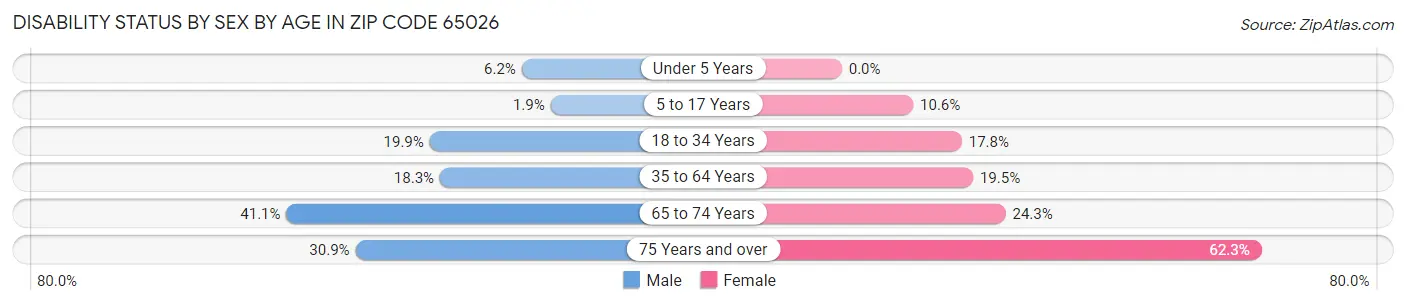 Disability Status by Sex by Age in Zip Code 65026