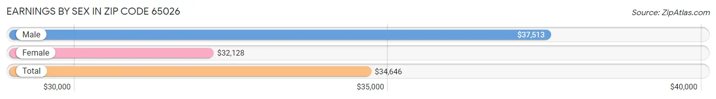 Earnings by Sex in Zip Code 65026