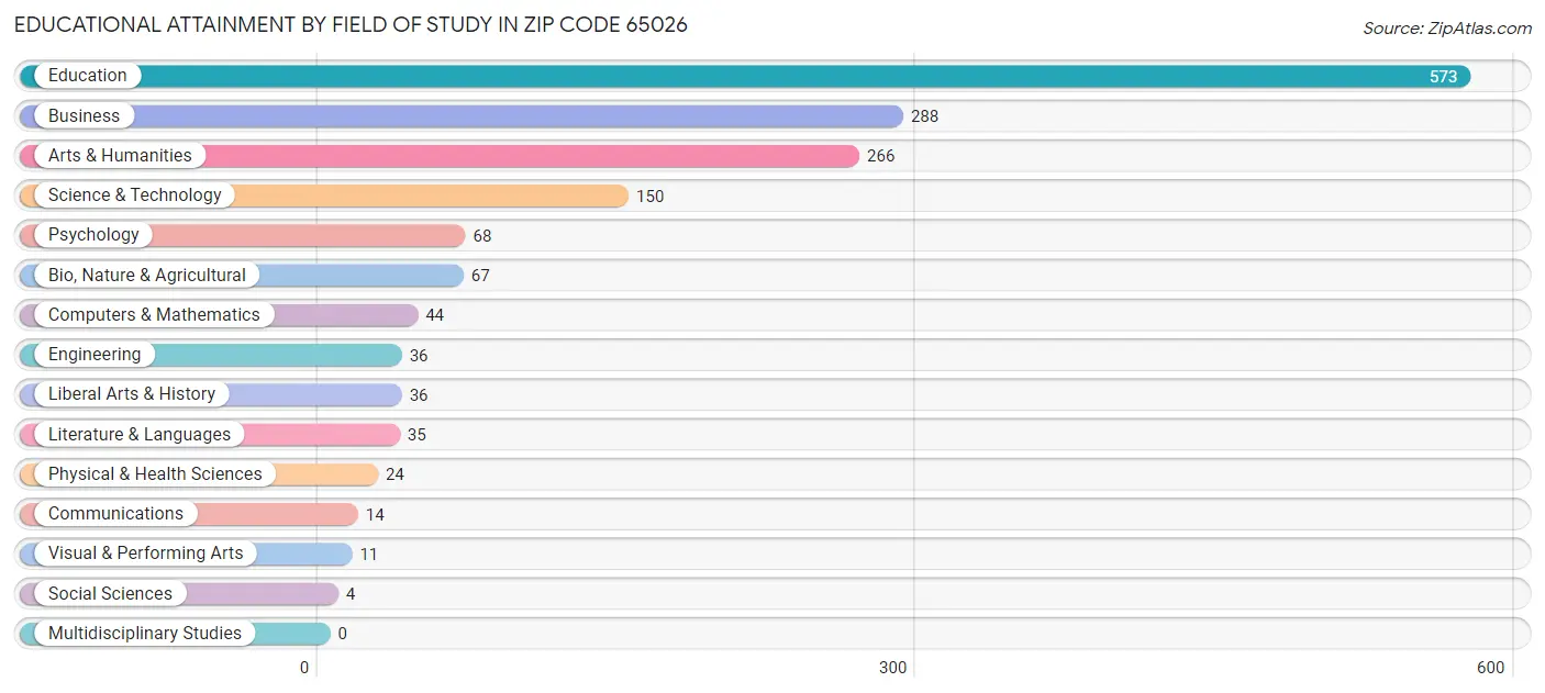 Educational Attainment by Field of Study in Zip Code 65026