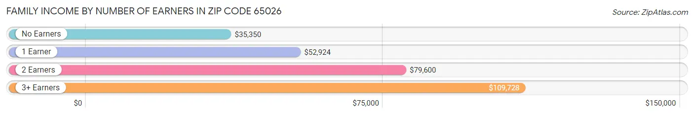 Family Income by Number of Earners in Zip Code 65026