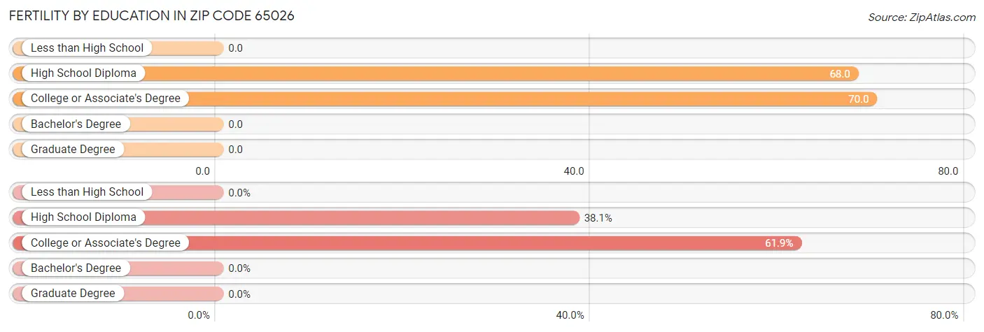 Female Fertility by Education Attainment in Zip Code 65026