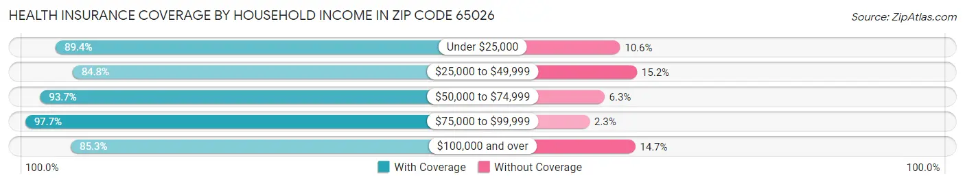 Health Insurance Coverage by Household Income in Zip Code 65026