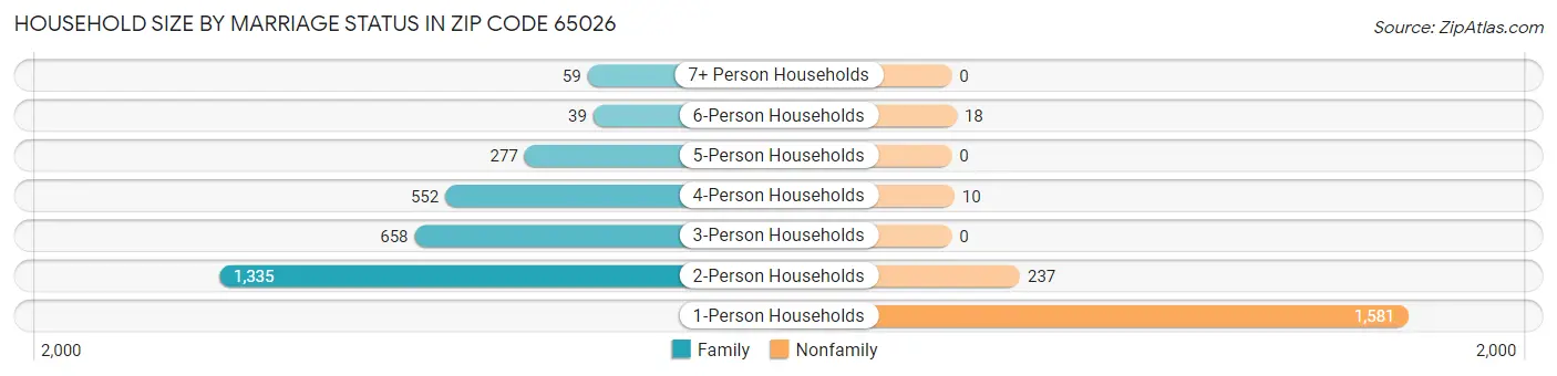 Household Size by Marriage Status in Zip Code 65026